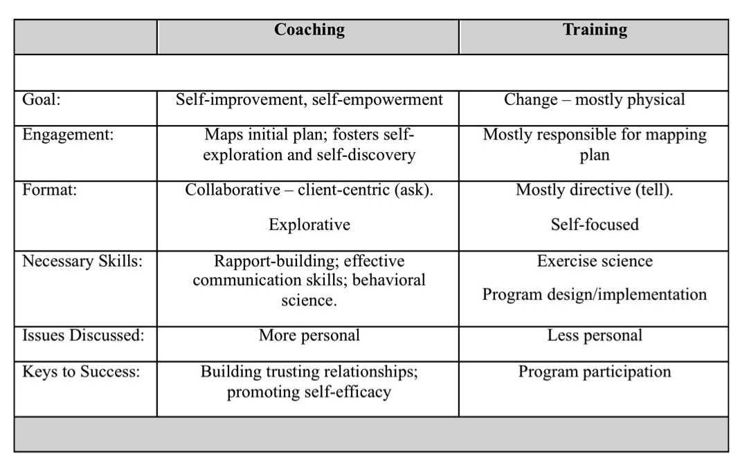Table 1- Key differentiators between coaching and training 